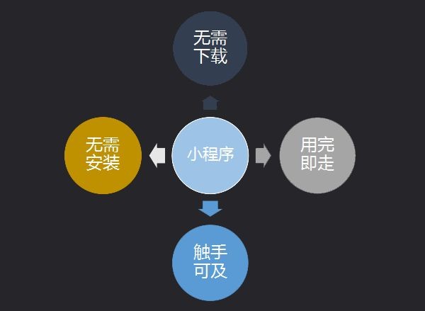 第七城小程序詳解，如何抓住營銷新風口?